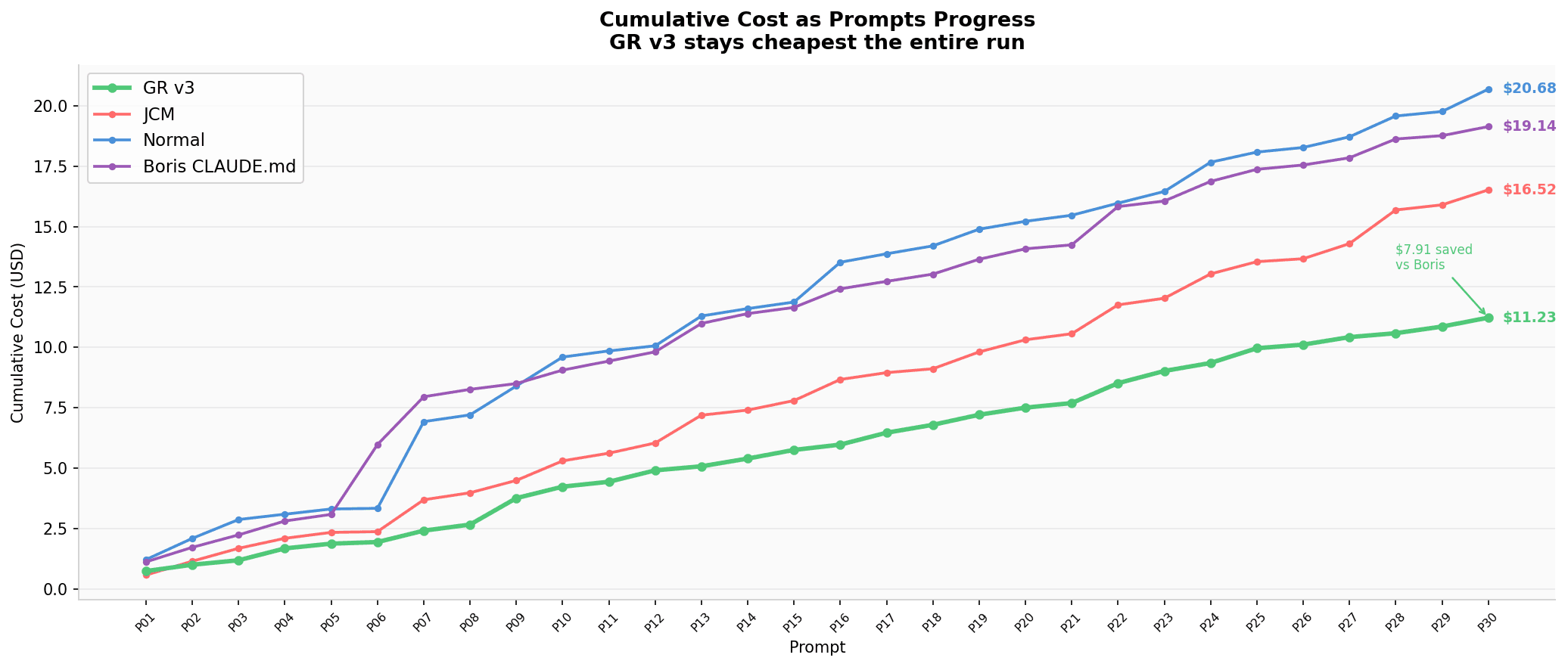Cumulative Cost Over 30 Prompts