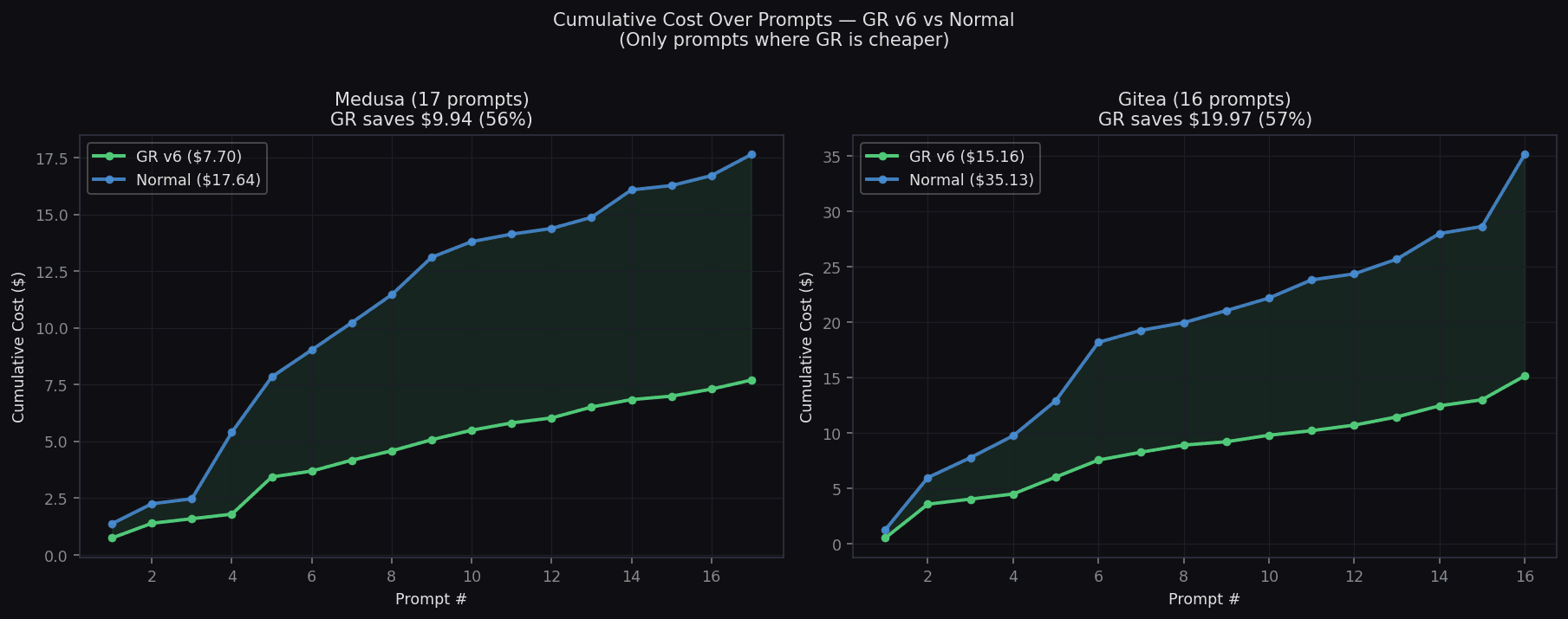 Cumulative Cost Over Prompts