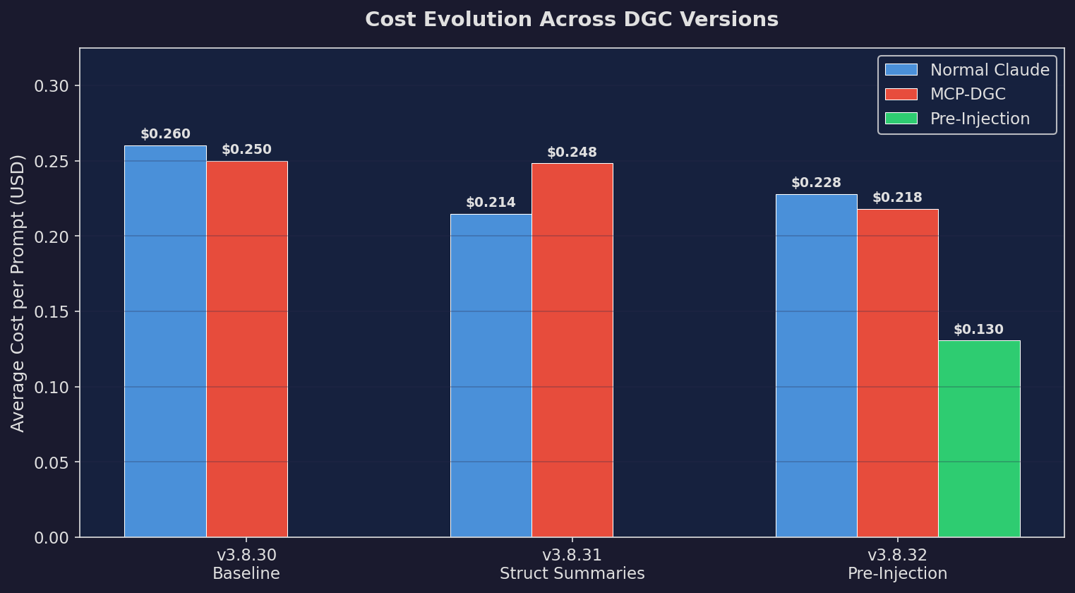 Cost Evolution