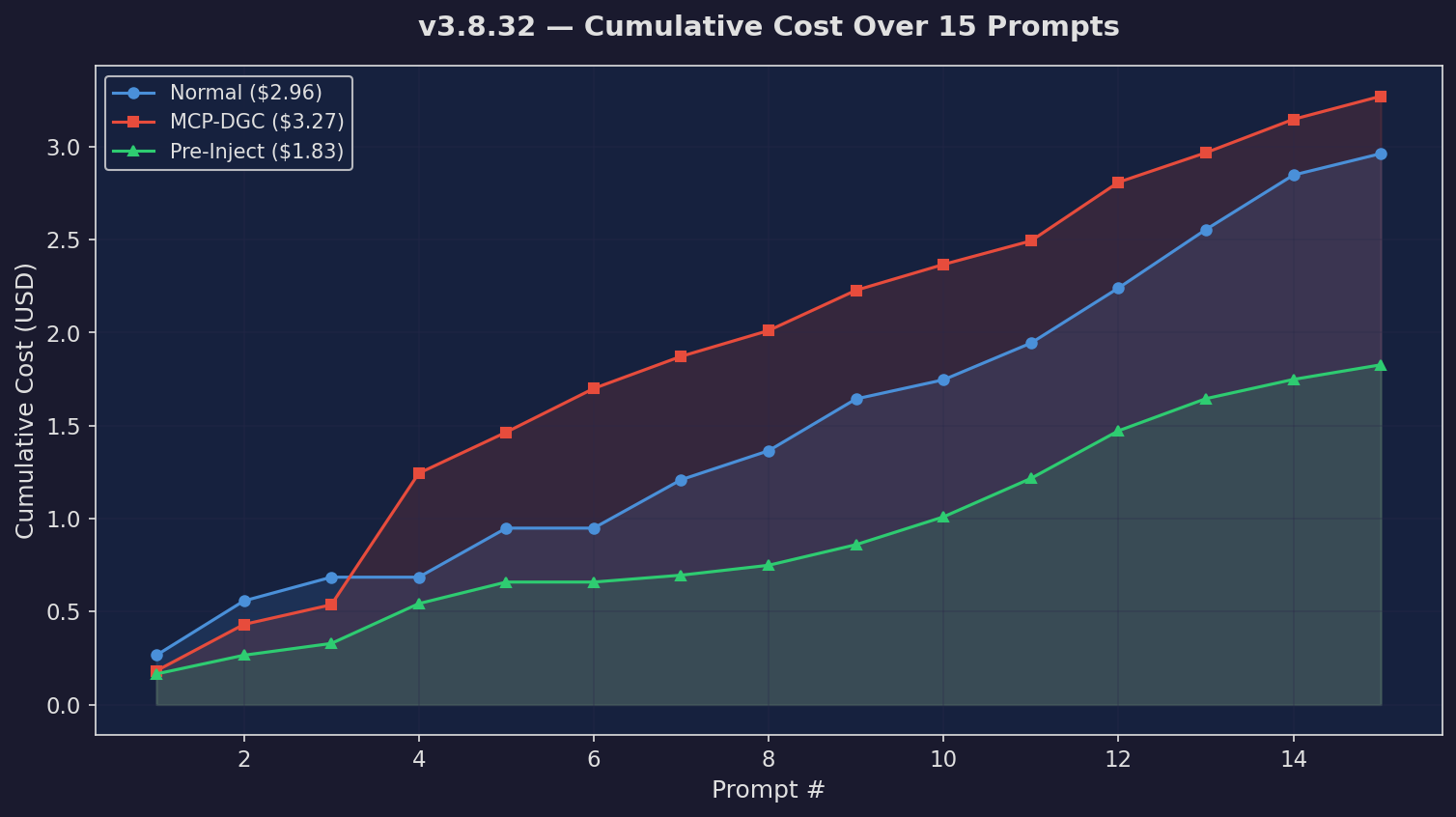 Cumulative Cost