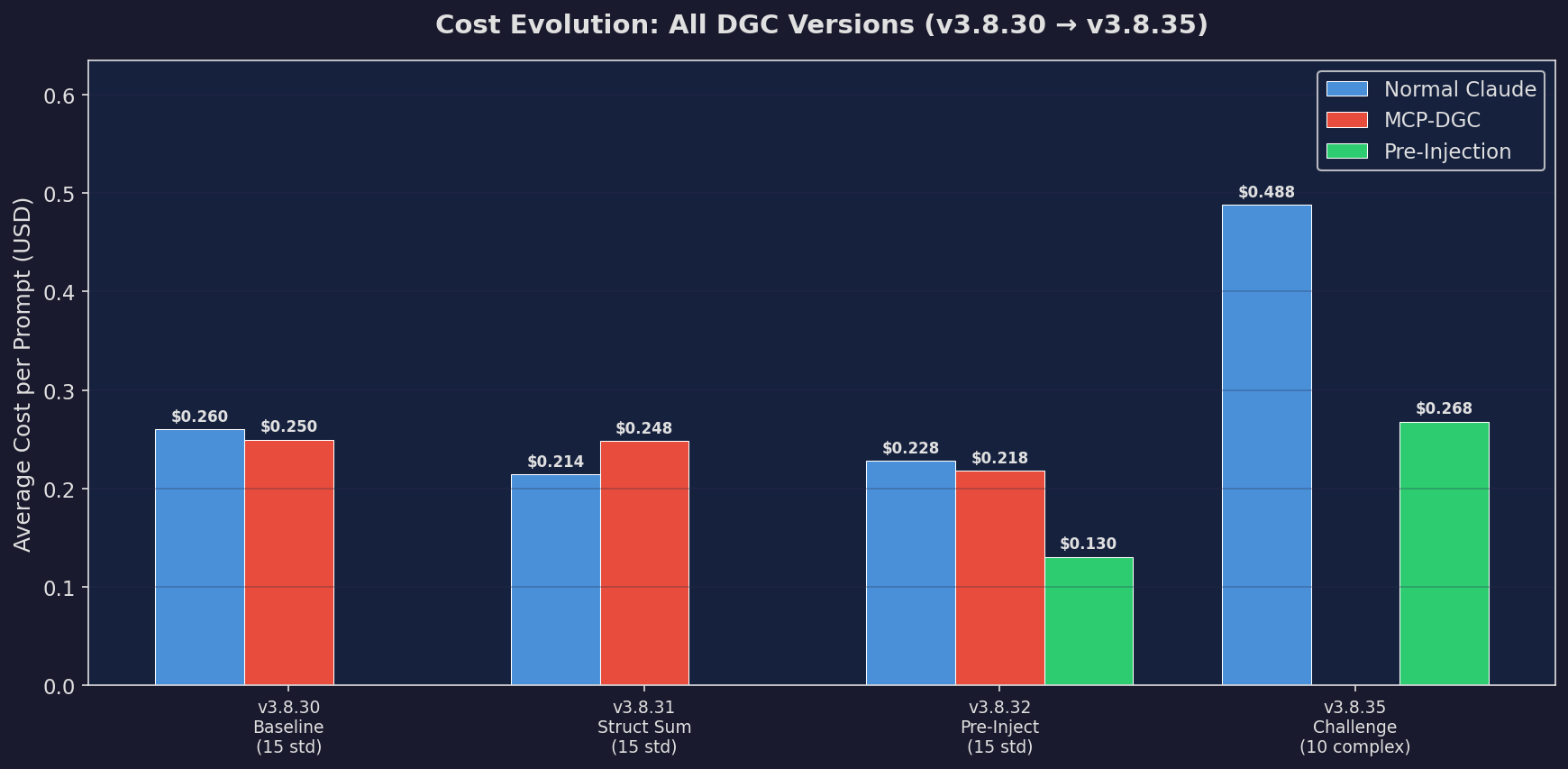 Cost Evolution (All Versions)