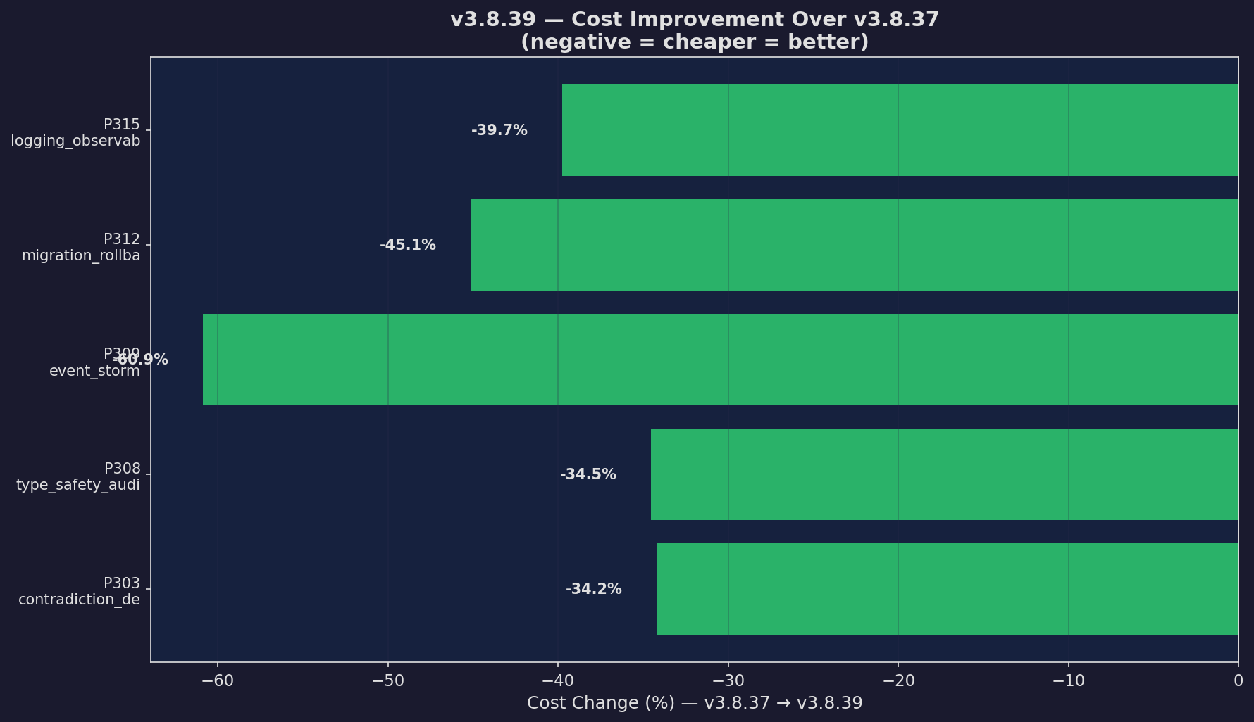 v3.8.39: Cost Improvement
