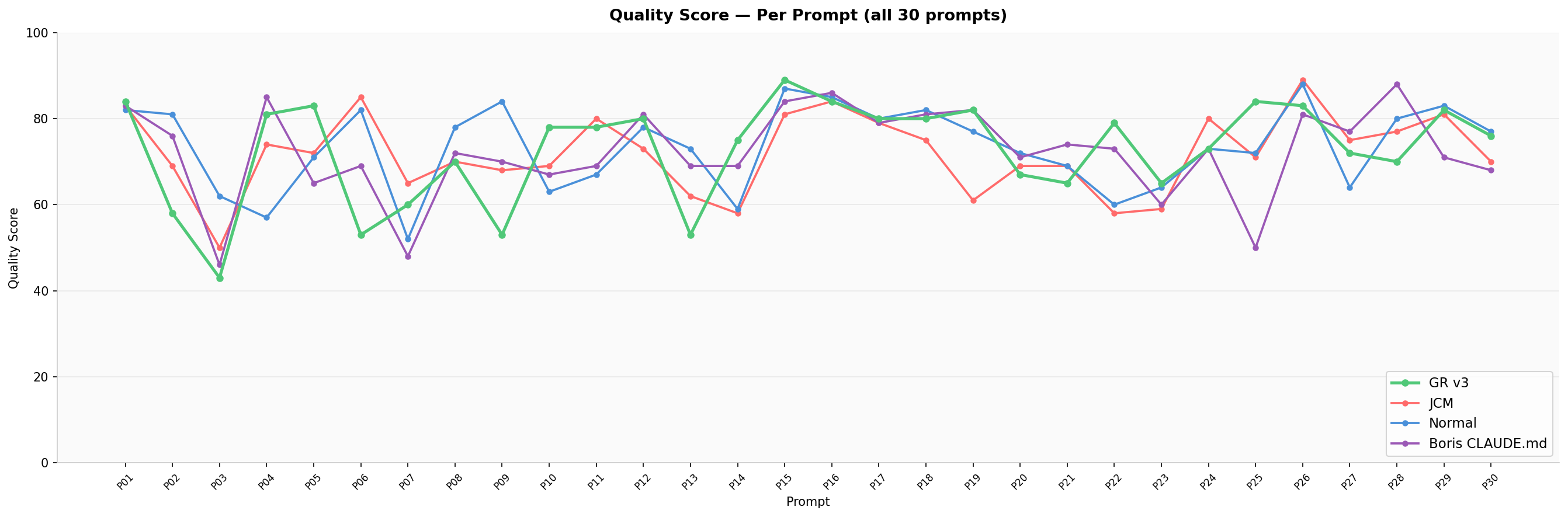 Per-Prompt Quality (all 30)