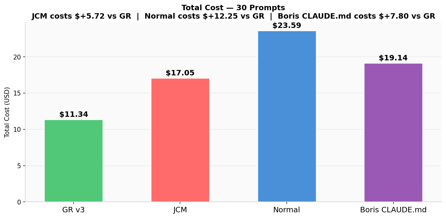 Total Cost — 30 Prompts
