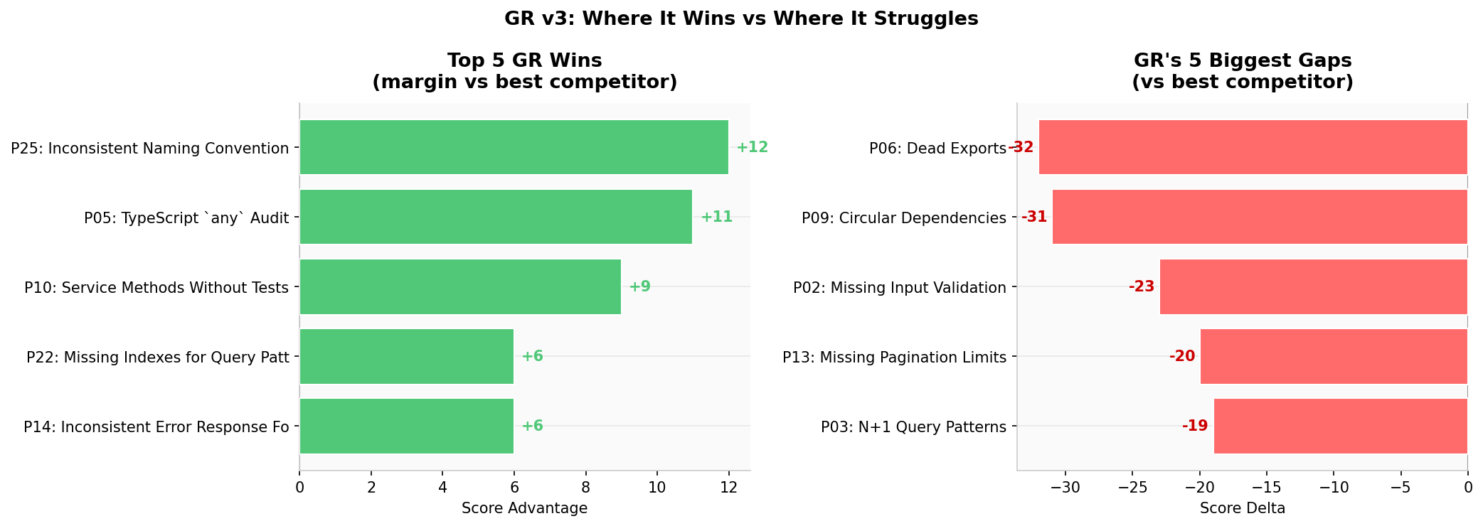 GR Strengths & Gaps