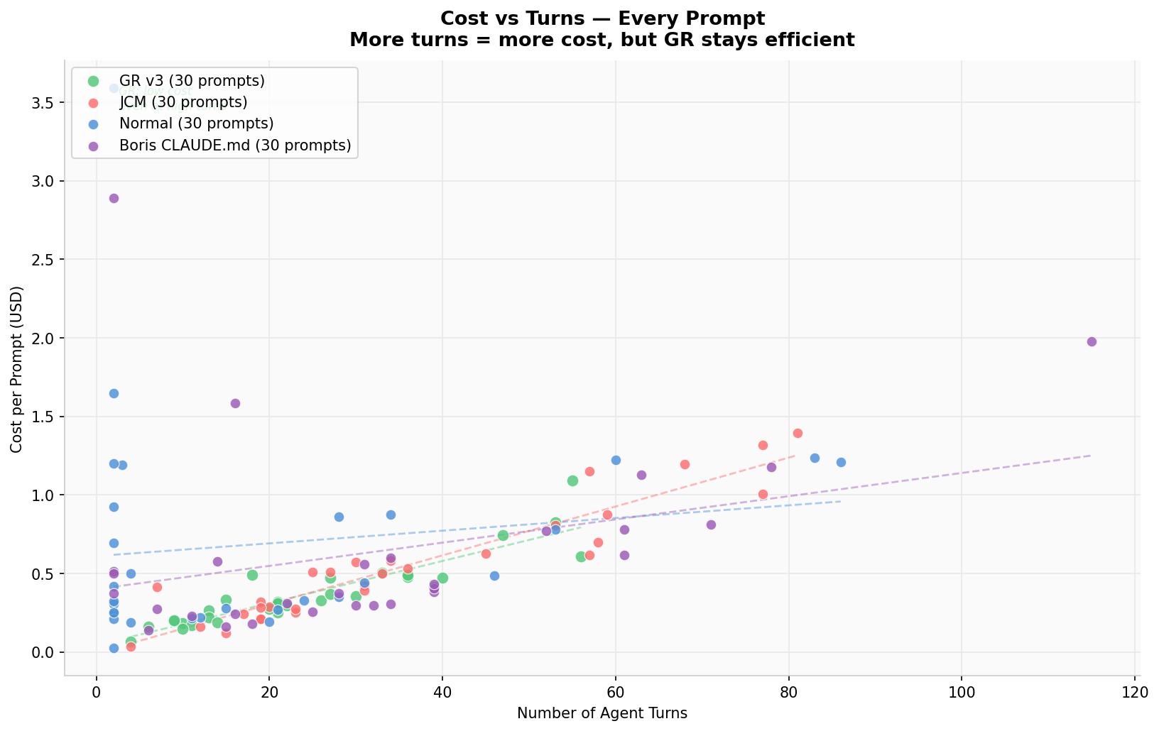 Cost vs Agent Turns