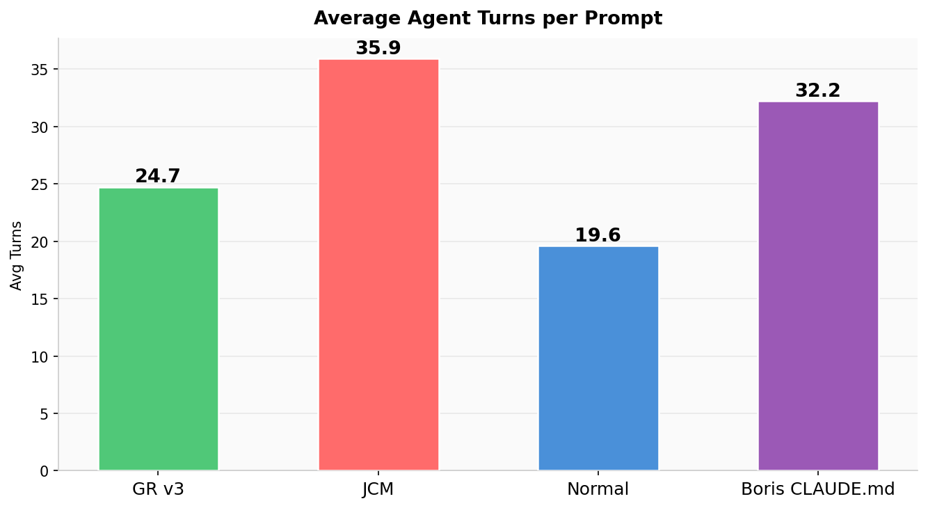 Average Turns per Prompt