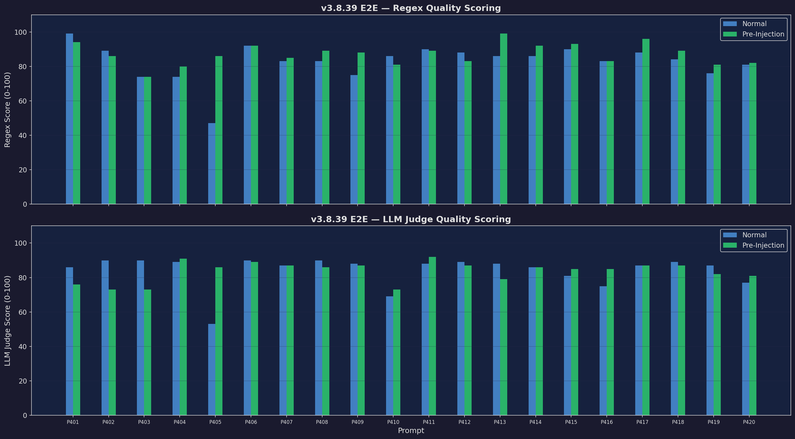 E2E Quality (Regex + LLM Judge)
