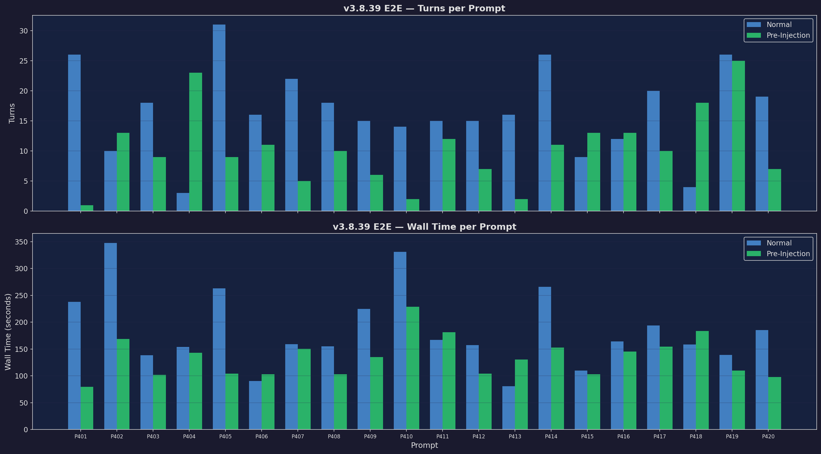 Turns & Wall Time (E2E)