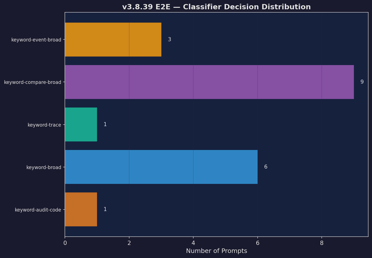 Classifier Decisions