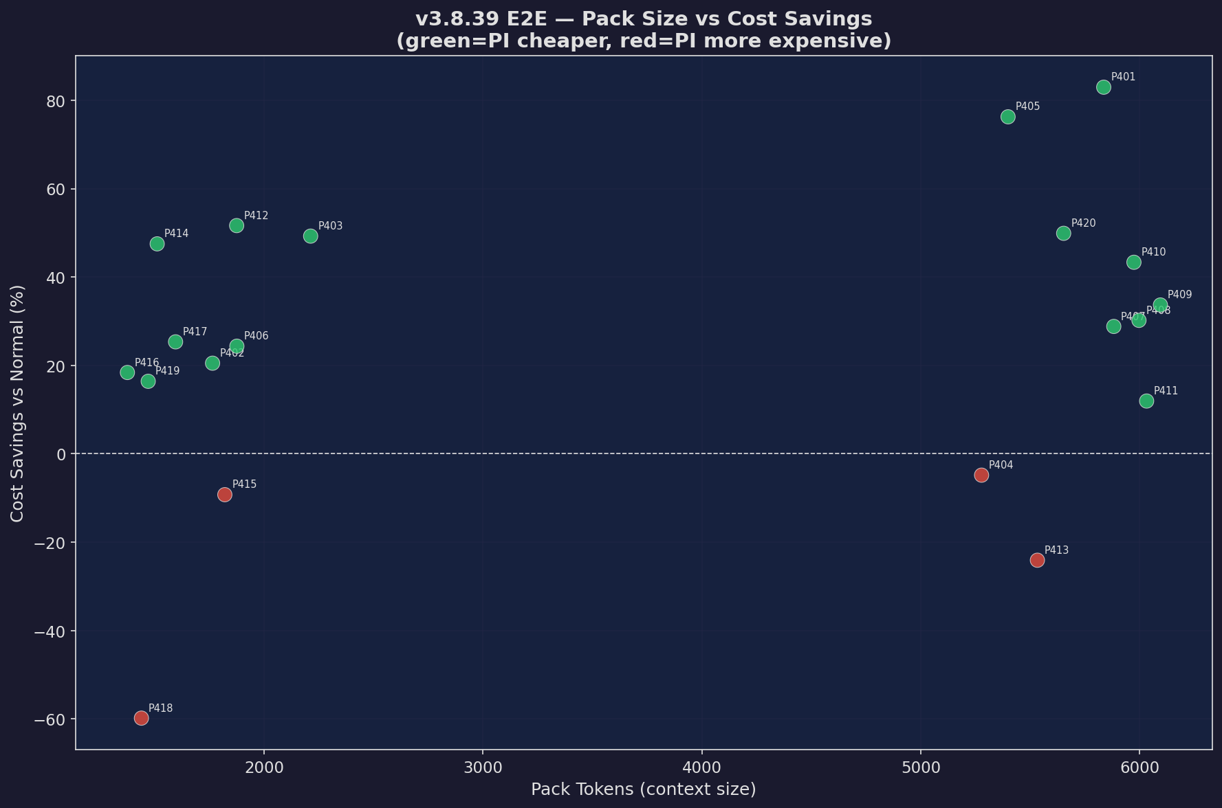 Pack Size vs Savings