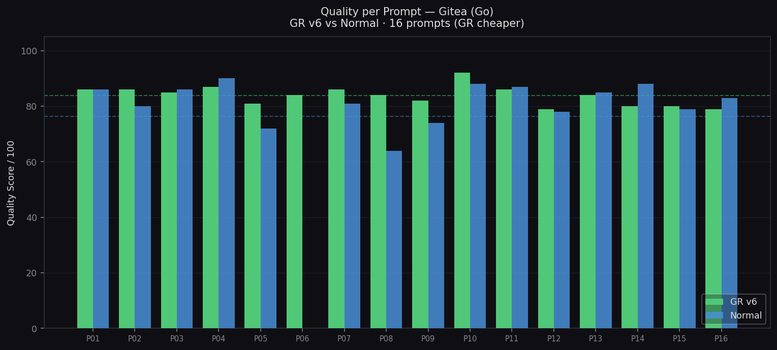 Quality per Prompt — Gitea
