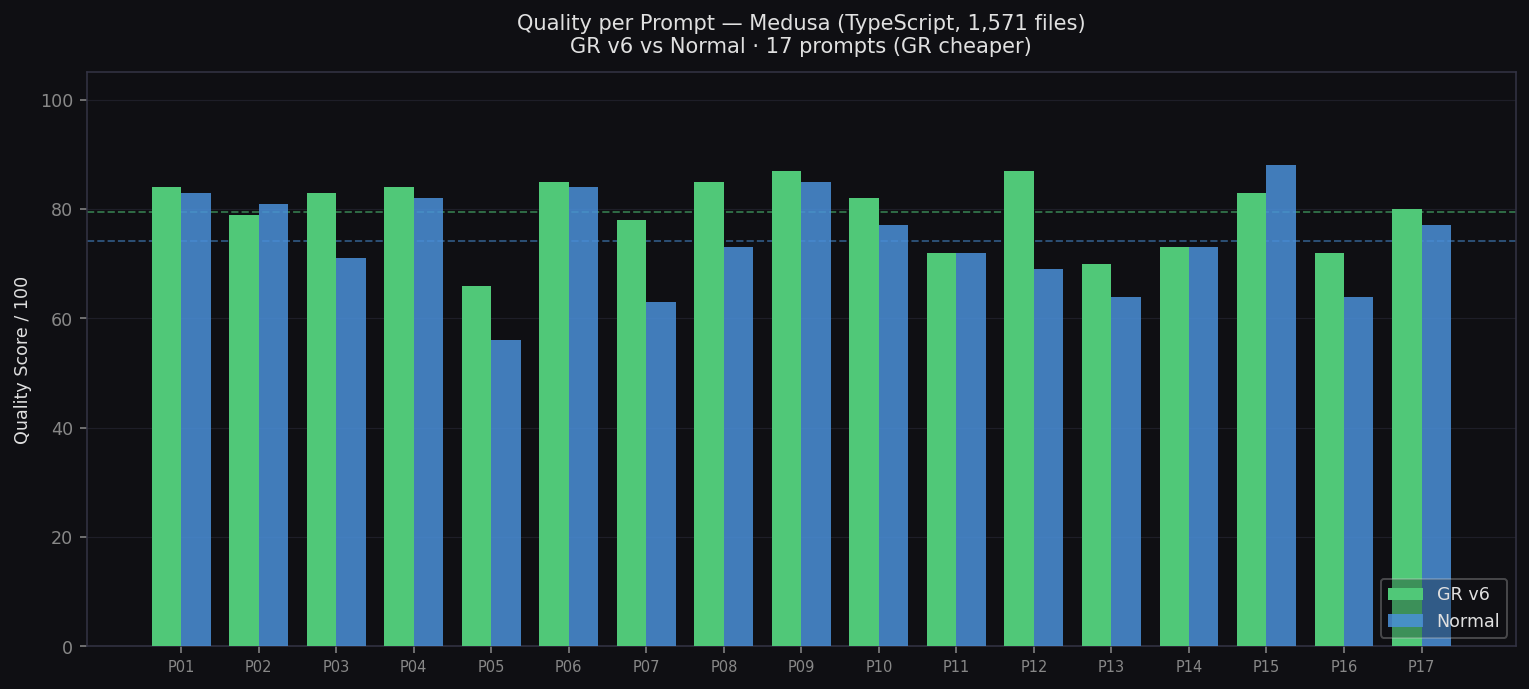 Quality per Prompt — Medusa