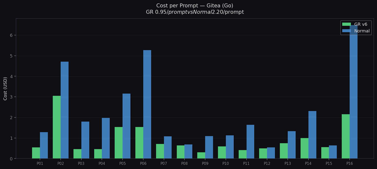 Cost per Prompt — Gitea