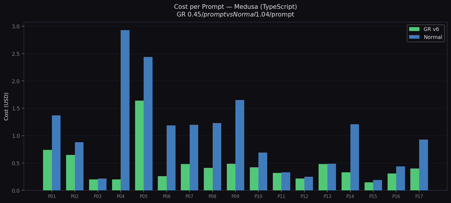 Cost per Prompt — Medusa