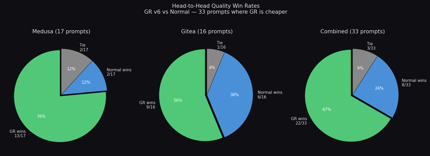Head-to-Head Win Rates