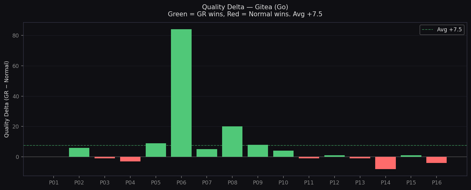 Quality Delta — Gitea