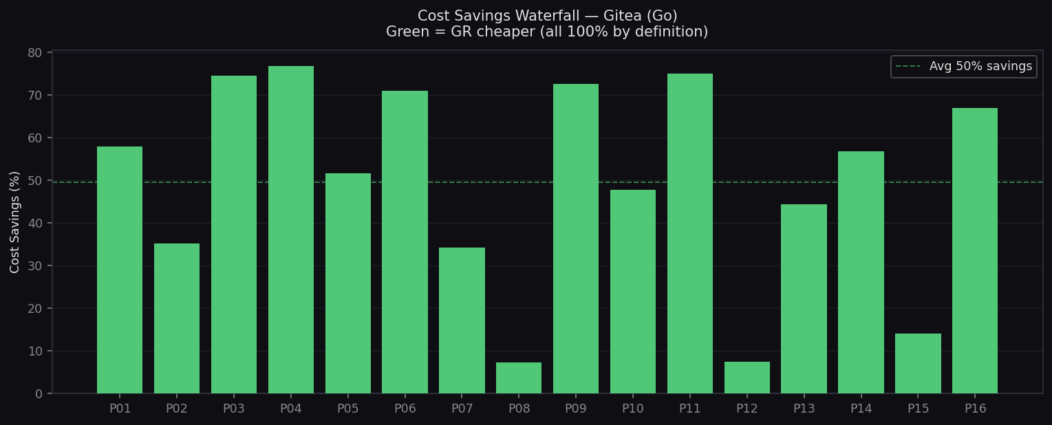 Cost Savings Waterfall — Gitea
