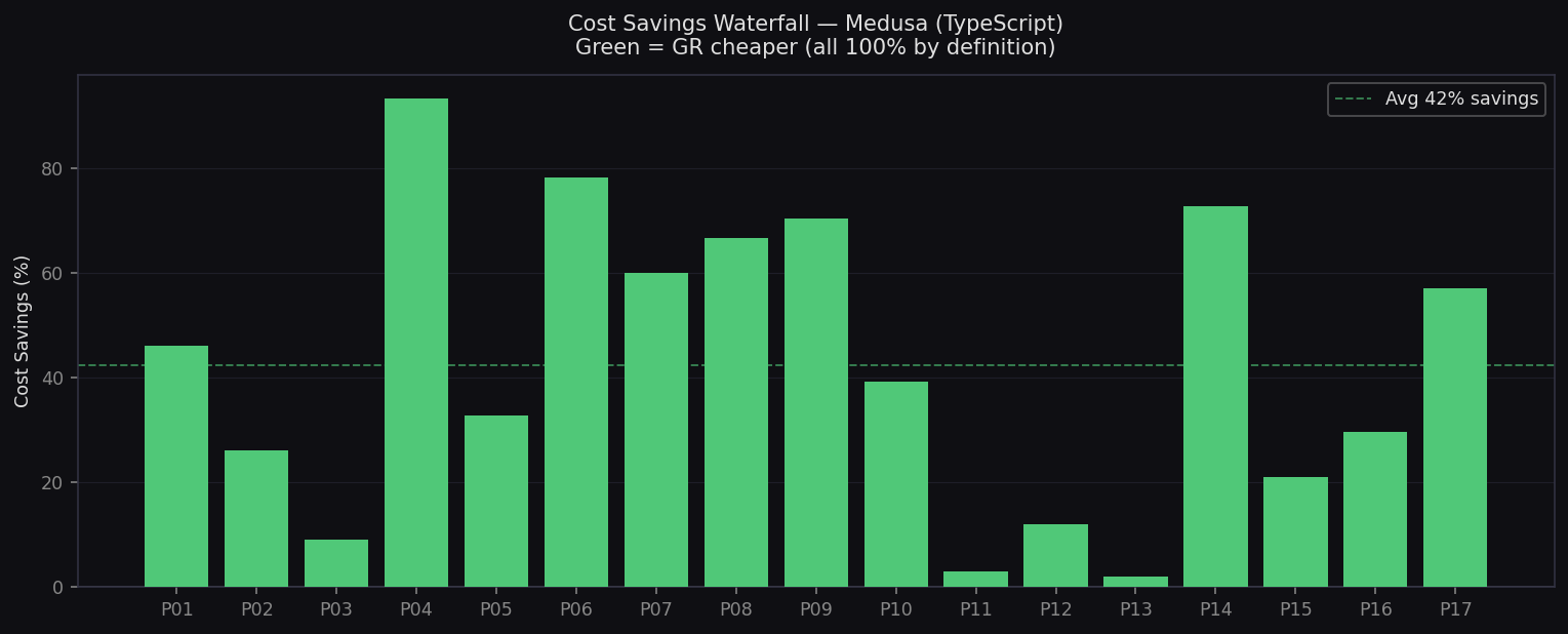 Cost Savings Waterfall — Medusa