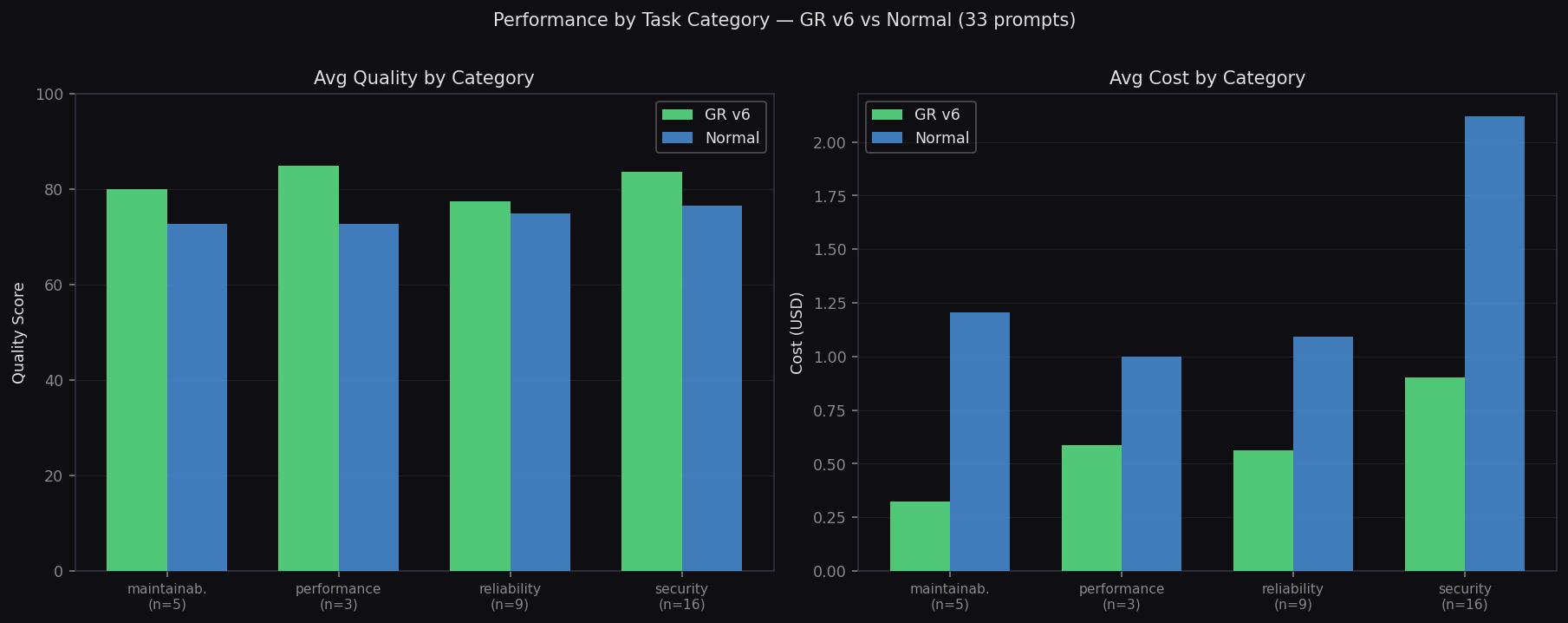Performance by Task Category