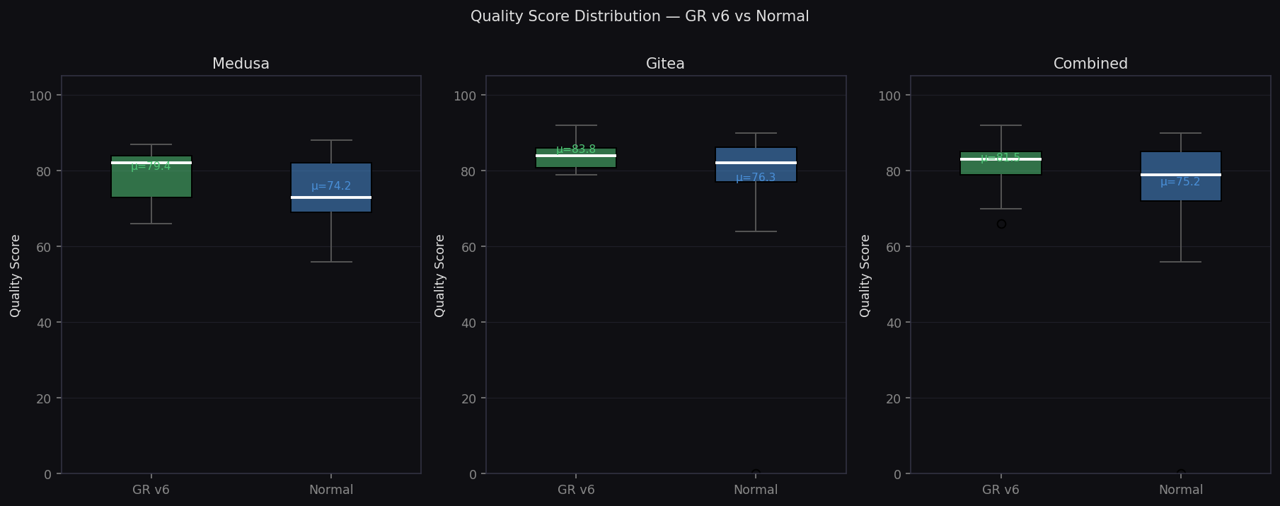 Quality Score Distribution