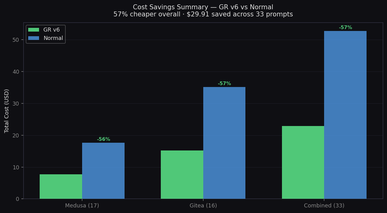 Cost Savings Summary