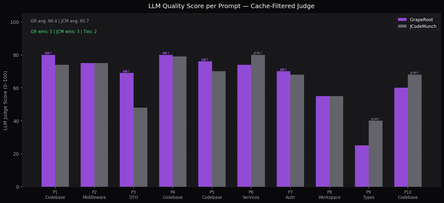 LLM Quality per Prompt