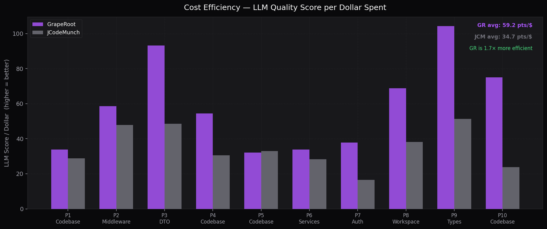 Cost Efficiency (Score per $)