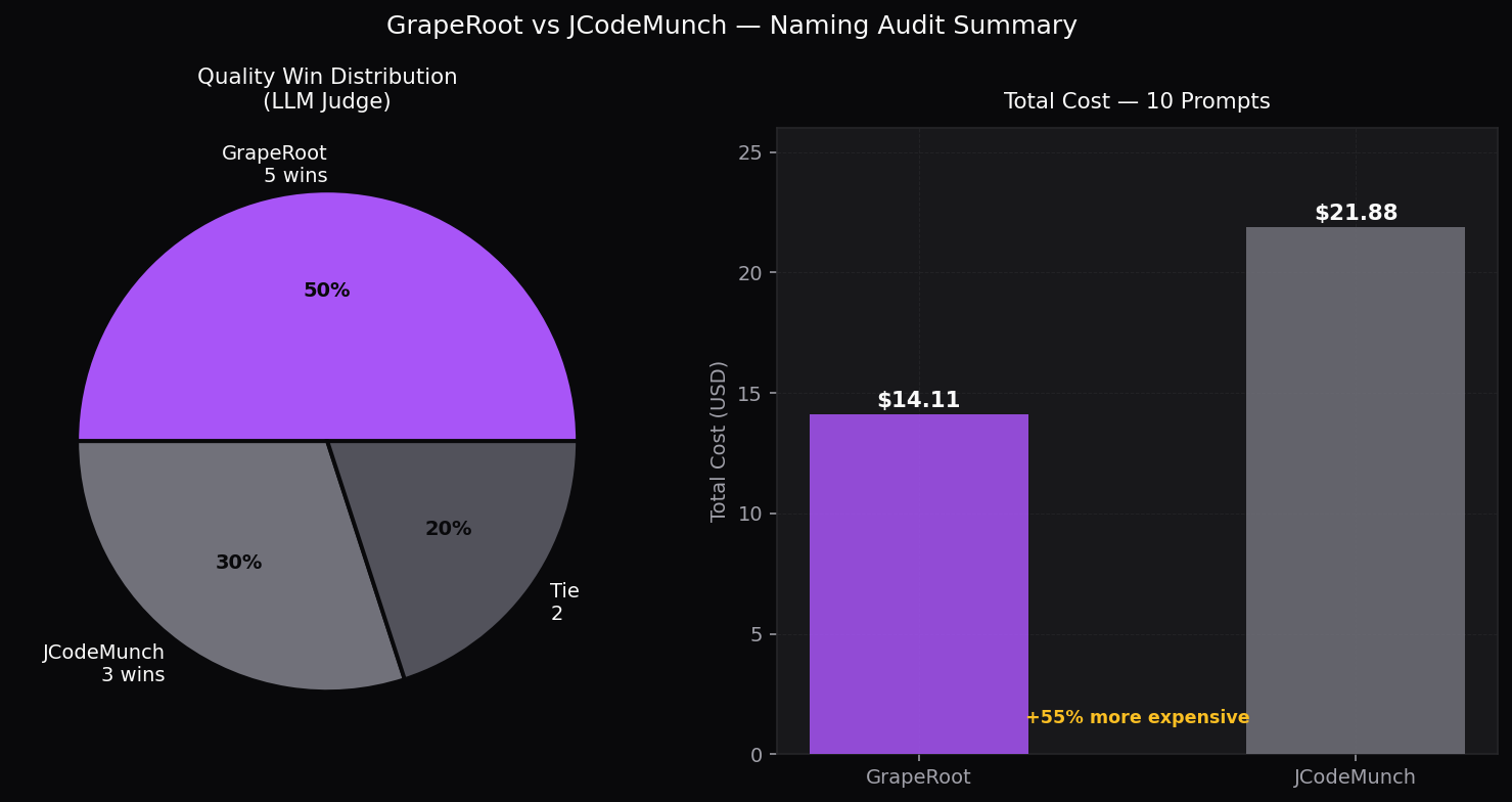 Summary — Wins & Total Cost