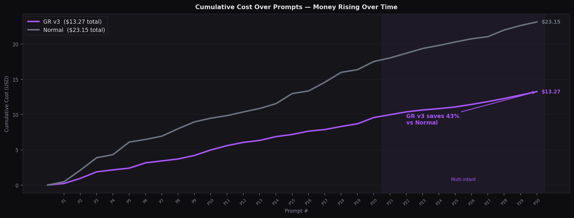 Cumulative cost