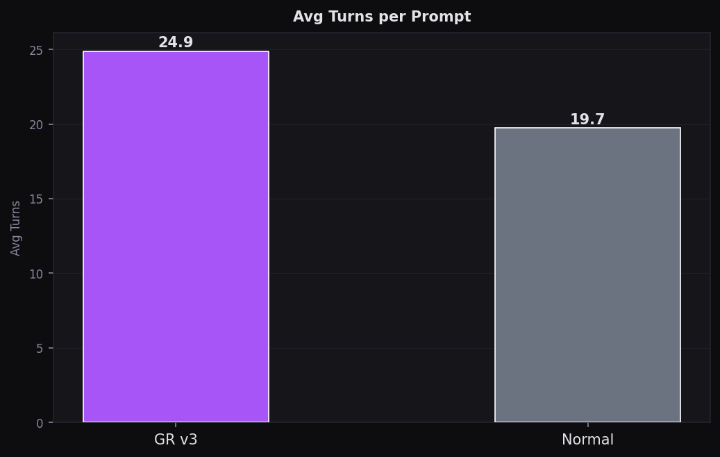 Avg Turns per Prompt