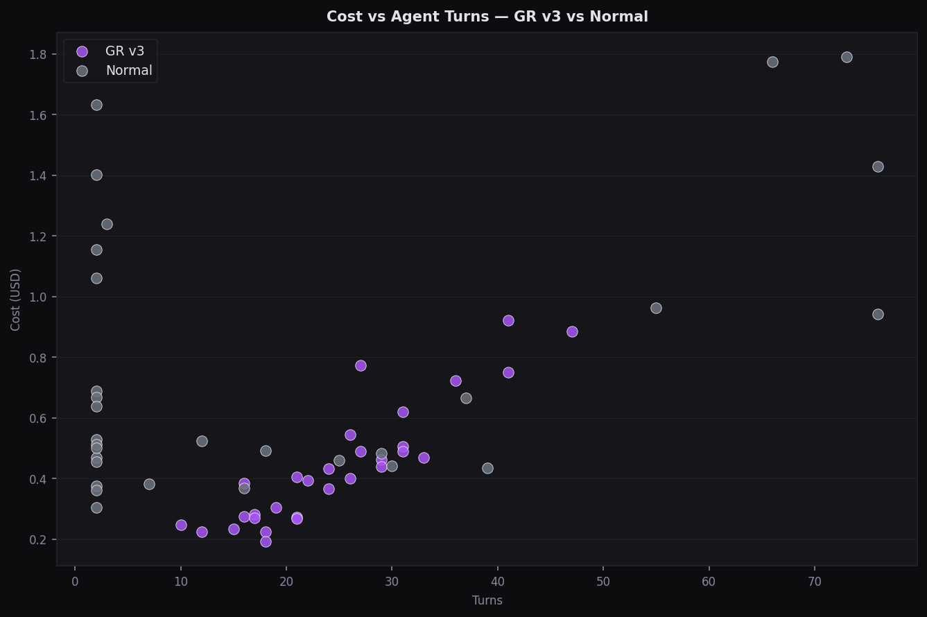 Cost vs Agent Turns