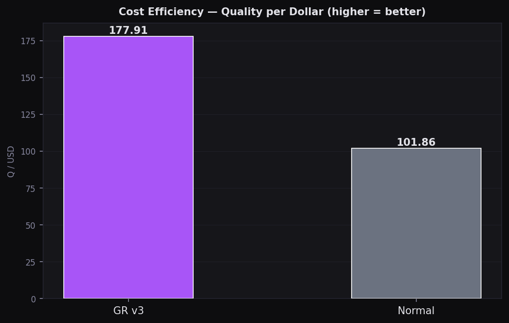 Cost Efficiency (Q/$)